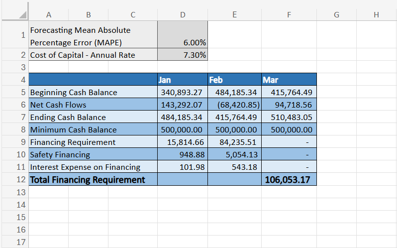 Financing Requirements Analysis.